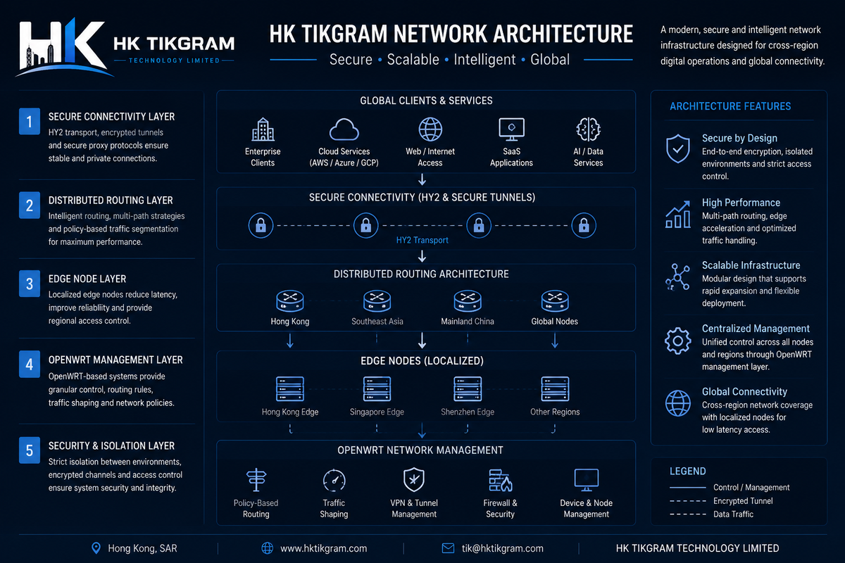 Digital Infrastructure Architecture at HK TIKGRAM TECHNOLOGY LIMITED